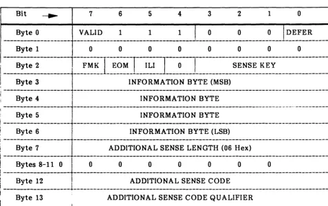 Table 1-11. Sense Byte Data Format 