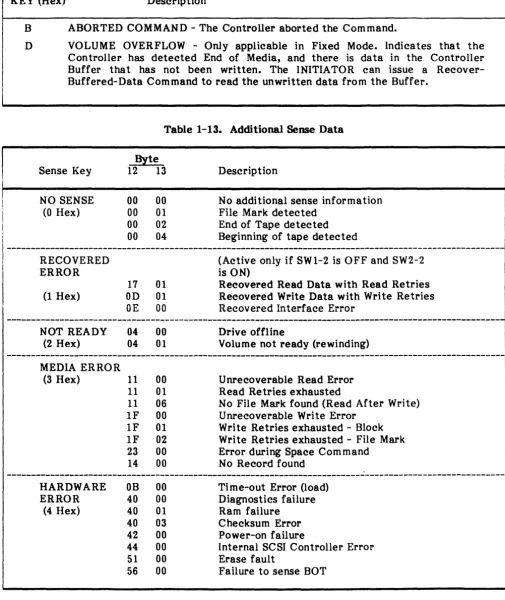 Table 1-13. Additional Sense Data 