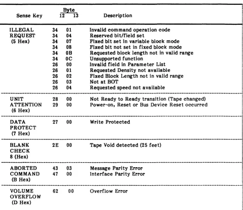 Table 1-13. Additional Sense Data (Continued) 
