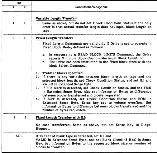 Table 1-17. Read Conditions of Data Transfer (Continued) 