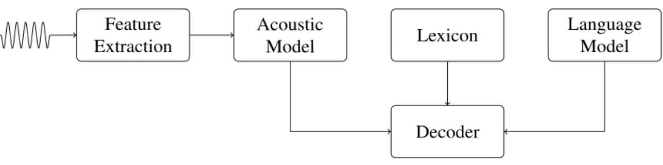 Figure 2.1: The main components of an ASR system
