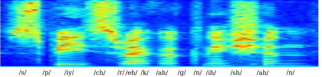 Figure 2.3: STFT spectrum for the words “speech recognition”