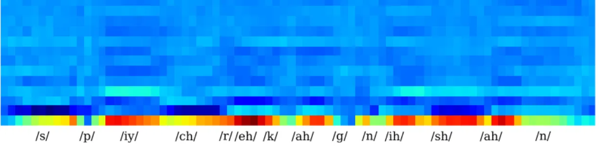 Figure 2.6: Mel cepstrum for the words “speech recognition”