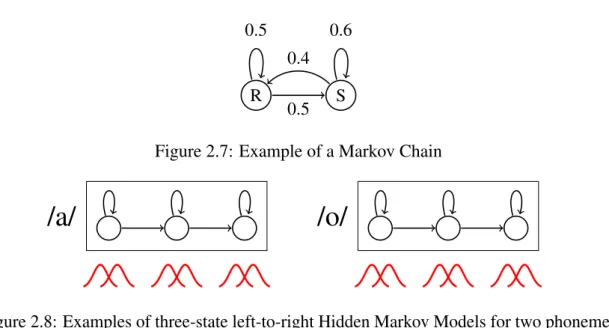 Figure 2.7: Example of a Markov Chain