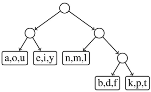 Figure 3.1: Regression Class Tree with phonemes as unit