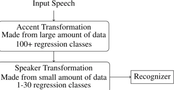 Figure 4.1: Diagram of the recognition procedure with stacked transformations. The accent transformation is trained with data from multiple speakers with the same accent speakers.