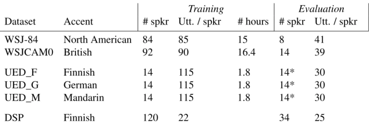 Table 5.1: Speech corpora, with the number of speakers, number of utterances per speaker and total hours of speech for training and evaluation