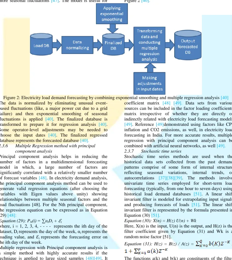 Figure 2: Electricity load demand forecasting by combining exponential smoothing and multiple regression analysis [40] 