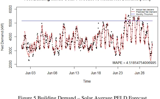 Figure 5 Building Demand – Solar Average PELD Forecast 