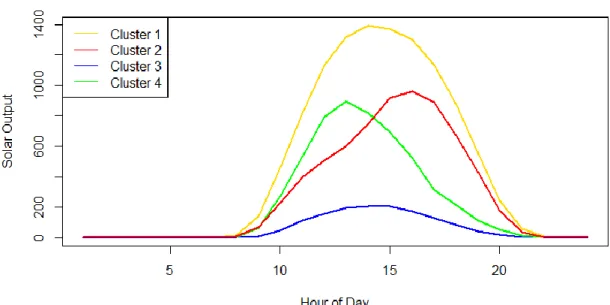 Figure 11 1-Hour interval cluster averages  