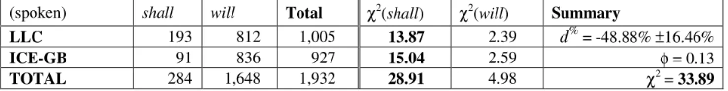 Table 5c: 2 × 2 χ 2  for the simple lexical auxiliary verb queries for shall and will between ICE-GB and LLC, all cases, i.e