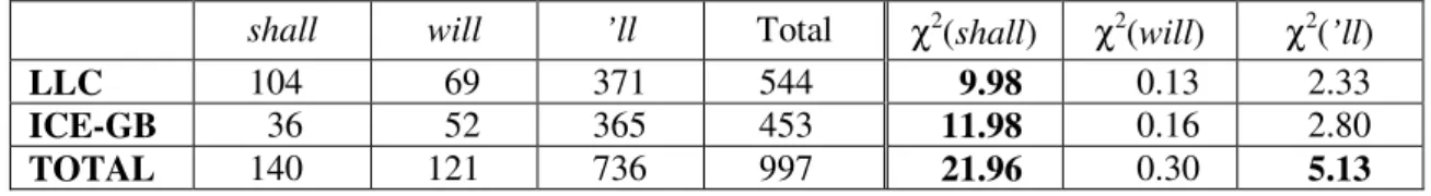Table 6b: A comparison of the three alternants in declarative first person, VP non-final position (φ = 0.11).