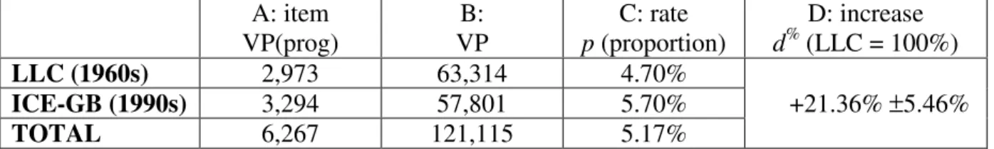 Table 2: Change over time of ‘VP(prog)’ as a proportion of the number of VPs.