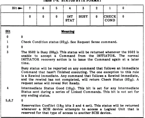 Table 1-5. STATUS BYTE FORMAT 