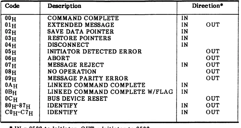 Table 1-6. SINGLE BYTE MESSAGE CODES 