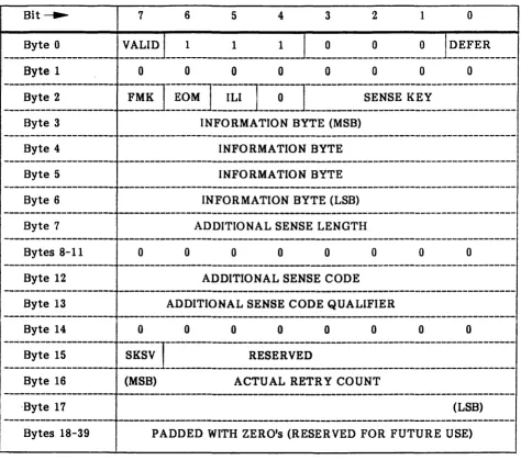 Table 1-12. SENSE BYTES DATA FORMAT 