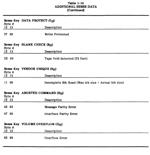 Table 1-14 ADDITIONAL SENSE 