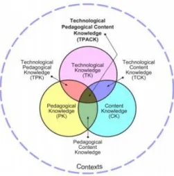 Figure 2.2: Technological Pedagogical Content Knowledge Framework (TPACK). This figure depicts the knowledge and context components that  define the TPACK Model (Mishra, P., &amp; Koehler, M