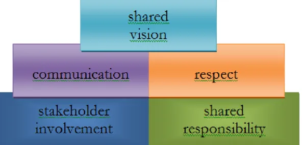 Figure 1.1: Building Blocks of Collaborative Leadership: These five blocks together build a  collaborative leadership environment