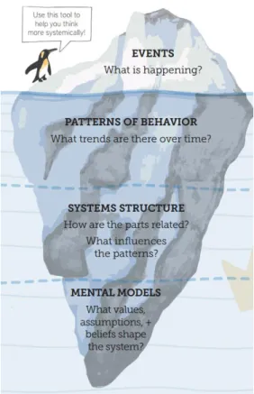 Figure 1.2: The Iceberg Model.  (Donella, 2016). 