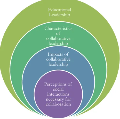 Figure 1.3: Conceptual Framework Circles 