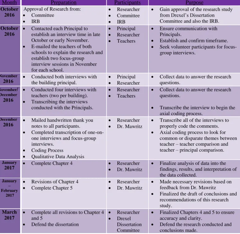 Figure 3.1: Timeline of Research 