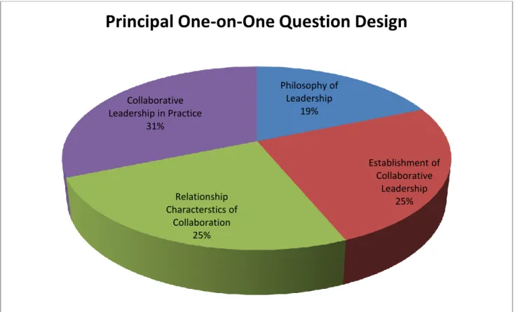 Figure 4.1: Principal One-on-One Question Design  
