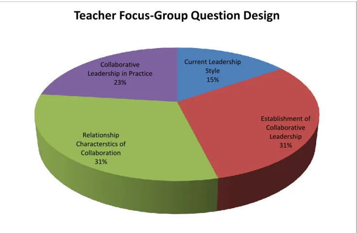 Figure 4.2: Teacher Focus-Group Question Design  