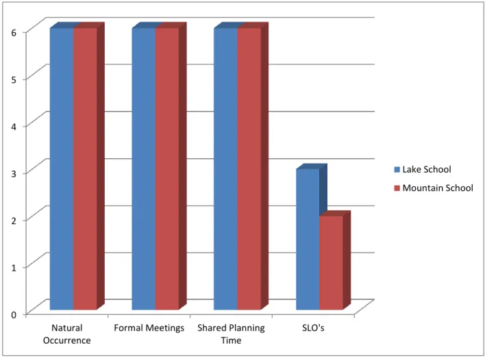 Figure 4.3: Teacher’s Experience in Collaborative Leadership  Results and Interpretations  Results 