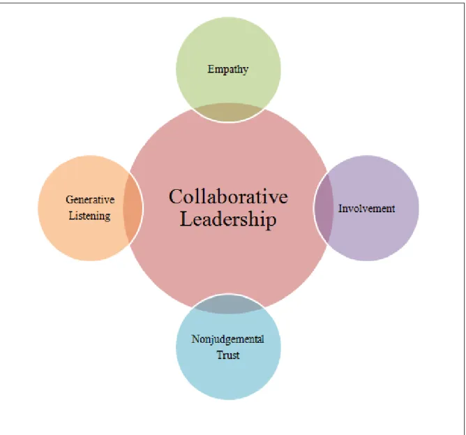 Figure 4.4: Principals’ Collaborative Leadership Perspectives 