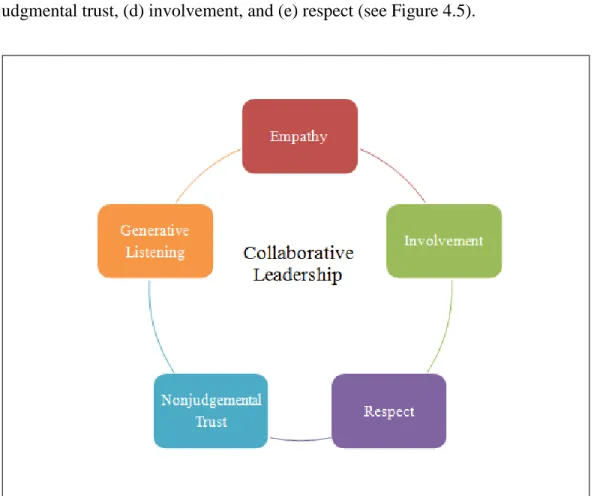 Figure 4.5: Teachers’ Collaborative Leadership Perspectives 