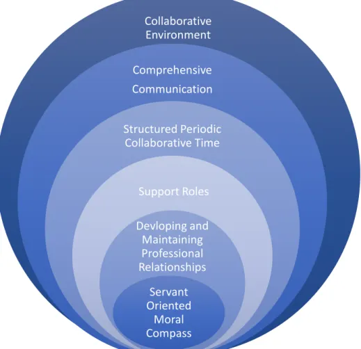 Figure 2.  A description of the revised conceptual framework for this study.  This figure 