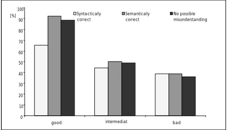 Figure 9: Distribution of output quality when a translationmismatch occurs for different translation qualities