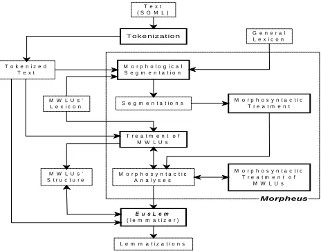 Figure 1. Information flow between the linguistic analysis tools. 