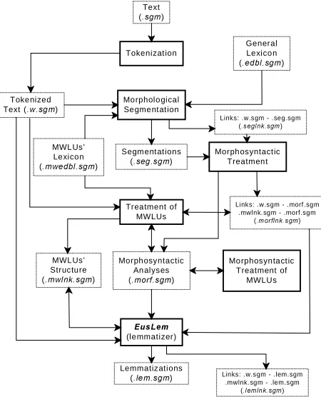 Figure 5. Detailed information flow between the analysis tools. 