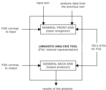 Figure 8. Schematic view of a linguistic analysis tool with its general front- end back-ends