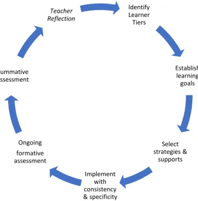 Figure 1. Northshore teacher support in the evaluation cycle. 