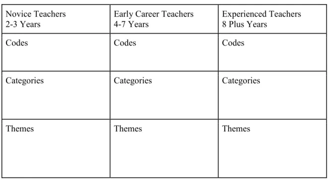 Figure 3. Focus group analysis code organizer. The data analysis team used this chart to  code teacher responses