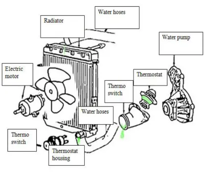 Figure 1.2.1 Engine cooling schematic  