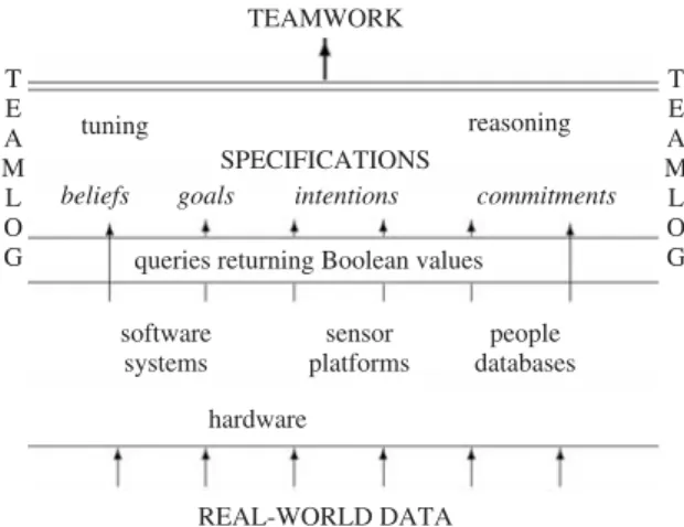 Figure 1.1 The object- and meta-level views on teamwork.
