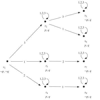 Figure 2.2 For general and common beliefs for group G = {1, 2, 3}, we have M, s 1 | E-BEL G (p) but not M, s 1 | E-BEL 2 G (p), for instance because s 5 is accessible from s 1 in two steps by accessibility relations for agents 2 and 3, respectively, and 