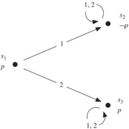 Figure 2.3 A counter-example against collective negative introspection: a KD45 n model with accessibility relations B i (represented by arrows labeled with the respective agent names)