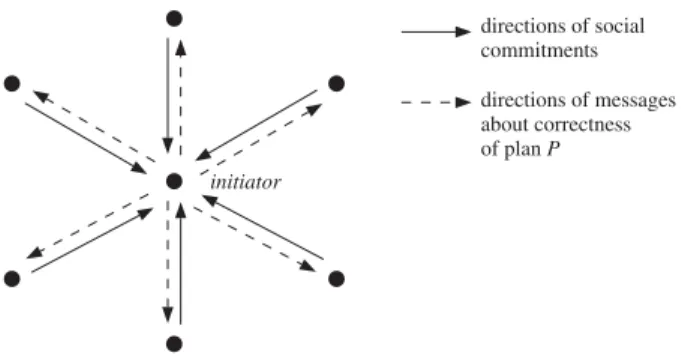 Figure 4.1 Team structure of the star topology illustrating the messages and social commitments.