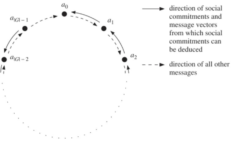 Figure 4.2 Team structure of the ring topology illustrating the messages and social commitments in the ‘Chinese whispers procedure’, starting from a message by initiator to a 1 