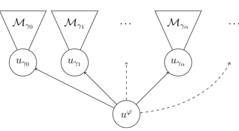 Figure 2.6: The construction of M ϕ , from the proof of Theorem 2.4