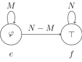 Figure 3.1: An action model for public announcement of ϕ