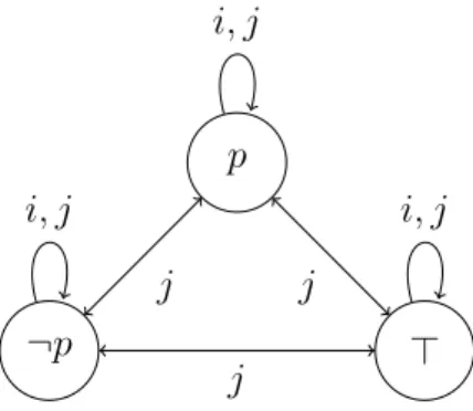 Figure 3.3: An action model representing the ‘envelope opening’ situation think, whether e or f actually occur, that f occurs