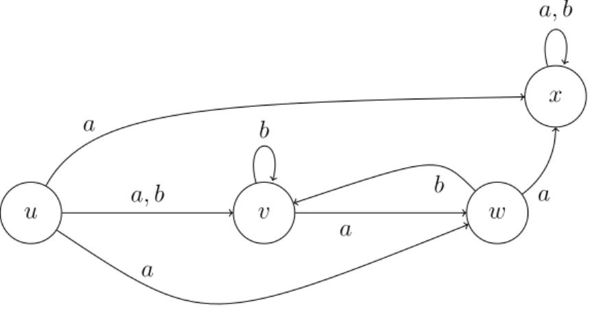 Figure 2.5: A model in which Ann is not negatively introspective.