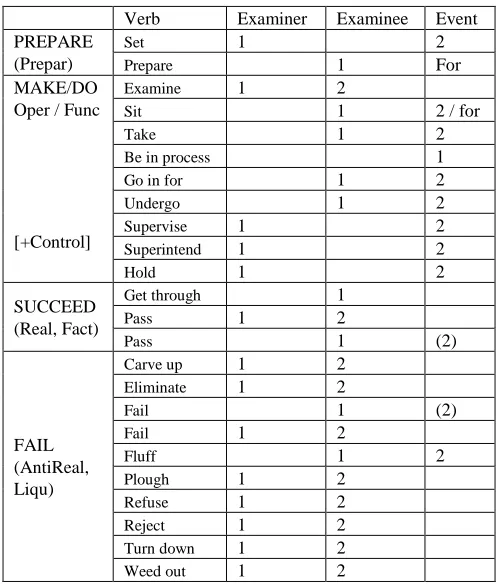 Table 1: Frame Element Groups in the "examination"frame