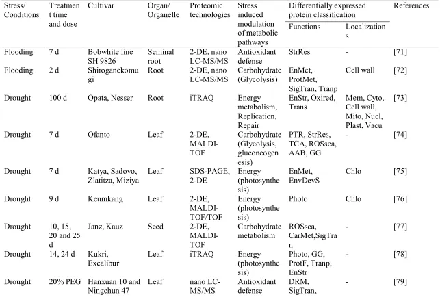 Table 2. A list of wheat proteomic studies focused on response to abiotic stresses and others  